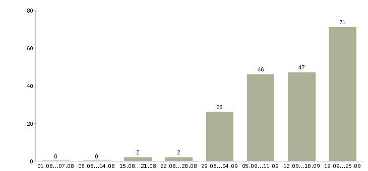 Работа специалист по работе с документами Нижний новгород - Число вакансий Нижний новгород по специальности специалист по работе с документами за 2 месяца