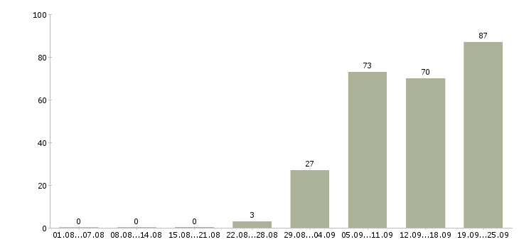 Работа помощник в офис Ростов-на-дону - Число вакансий Ростов-на-дону по специальности помощник в офис за 2 месяца