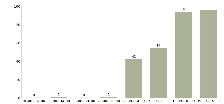 Работа специалист по развитию Ростов-на-дону - Число вакансий Ростов-на-дону по специальности специалист по развитию за 2 месяца