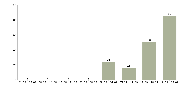 Работа грузчики на производство Санкт-петербург - Число вакансий Санкт-петербург по специальности грузчики на производство за 2 месяца