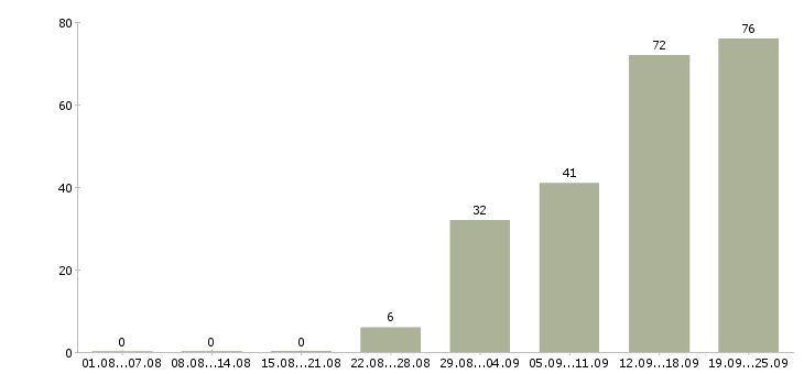 Работа менеджер по рекламе и продажам Санкт-петербург - Число вакансий Санкт-петербург по специальности менеджер по рекламе и продажам за 2 месяца