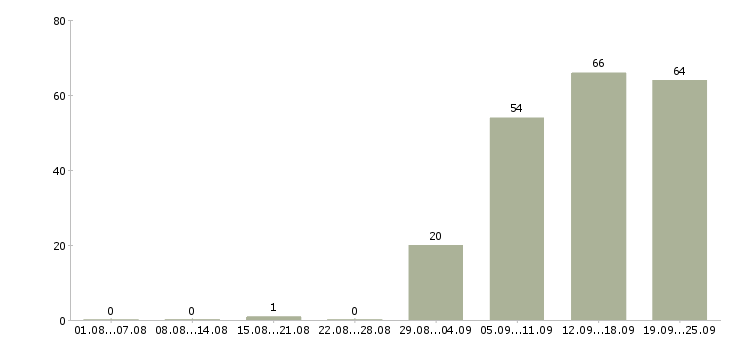 Работа специалист с экономическим образованием Санкт-петербург - Число вакансий Санкт-петербург по специальности специалист с экономическим образованием за 2 месяца