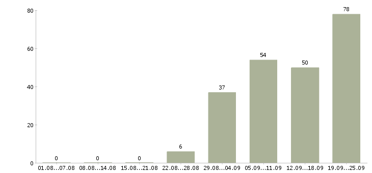 Работа с документами в Архангельске - Число вакансий в Архангельске по специальности с документами за 2 месяца