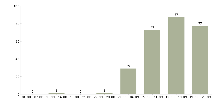 Работа помощник в Вологде - Число вакансий в Вологде по специальности помощник за 2 месяца