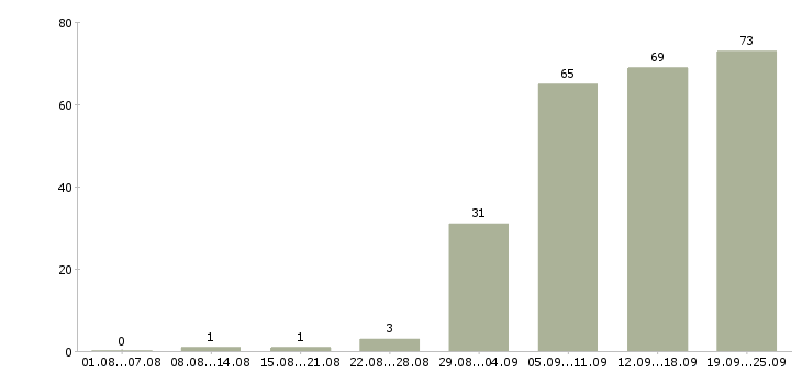 Работа менеджер по подбору в Екатеринбурге - Число вакансий в Екатеринбурге по специальности менеджер по подбору за 2 месяца