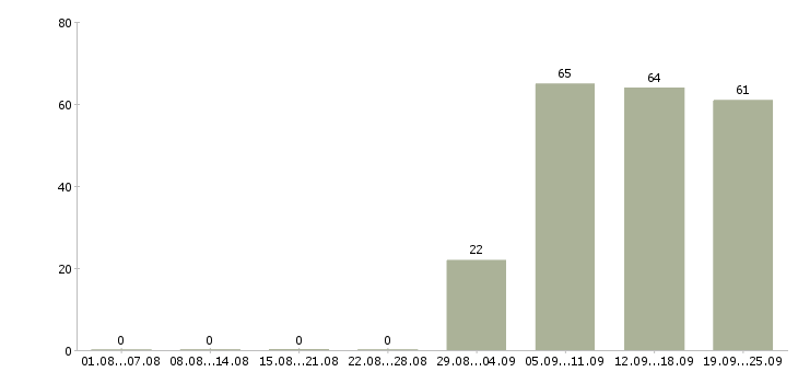 Работа продавец консультант в офис в Екатеринбурге - Число вакансий в Екатеринбурге по специальности продавец консультант в офис за 2 месяца