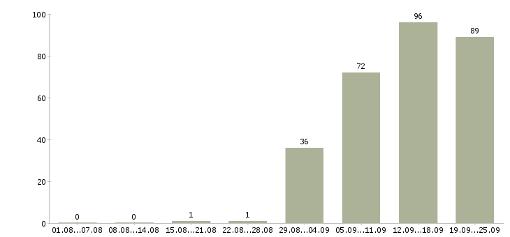 Работа администратор офиса в Ижевске - Число вакансий в Ижевске по специальности администратор офиса за 2 месяца