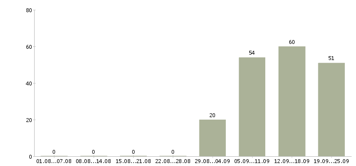 Работа начальник офиса продаж в Иркутске - Число вакансий в Иркутске по специальности начальник офиса продаж за 2 месяца