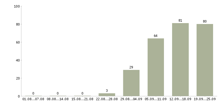 Работа администратор в офисе в Казани - Число вакансий в Казани по специальности администратор в офисе за 2 месяца