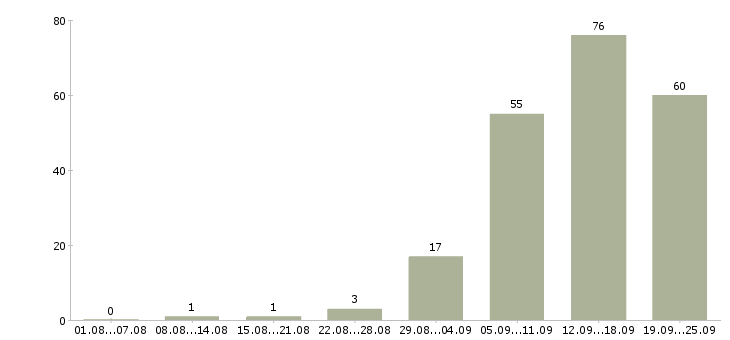 Работа менеджер продуктов в Казани - Число вакансий в Казани по специальности менеджер продуктов за 2 месяца