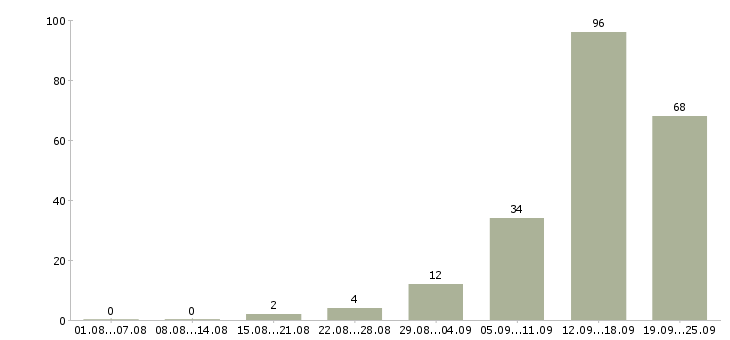 Работа менеджер по работе с интернетом в Кирове - Число вакансий в Кирове по специальности менеджер по работе с интернетом за 2 месяца