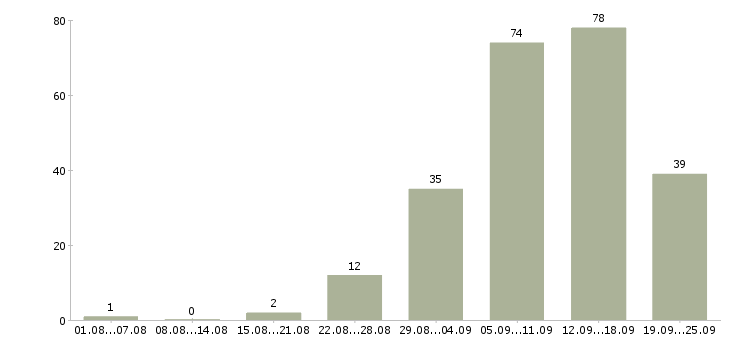 Работа работаем в интернете в Коломне - Число вакансий в Коломне по специальности работаем в интернете за 2 месяца