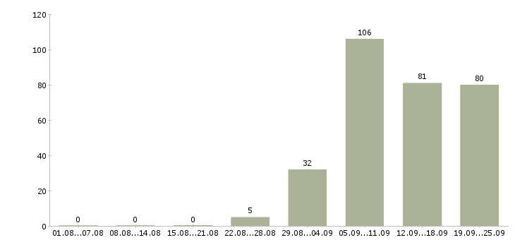 Работа помощник бухгалтер в Краснодаре - Число вакансий в Краснодаре по специальности помощник бухгалтер за 2 месяца