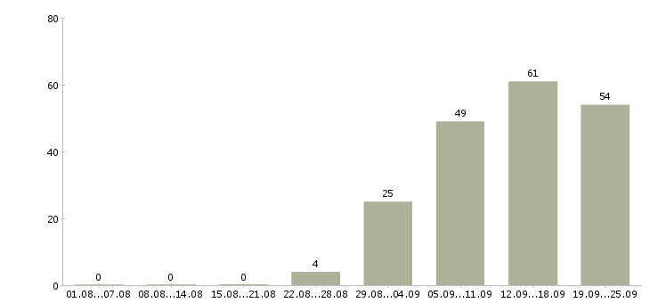 Работа специалист по документам в Краснодаре - Число вакансий в Краснодаре по специальности специалист по документам за 2 месяца