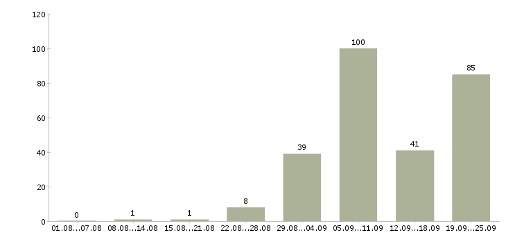 Работа транспортная компания в Краснодаре - Число вакансий в Краснодаре по специальности транспортная компания за 2 месяца