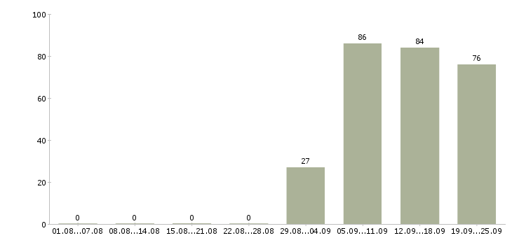 Работа кладовщиков в Кургане - Число вакансий в Кургане по специальности кладовщиков за 2 месяца