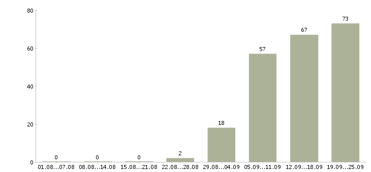 Работа рабочие специалисты в Кургане - Число вакансий в Кургане по специальности рабочие специалисты за 2 месяца