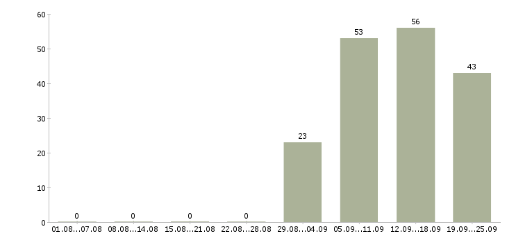 Работа разнорабочии в Кургане - Число вакансий в Кургане по специальности разнорабочии за 2 месяца