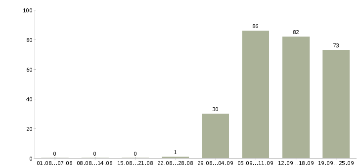 Работа сторож в Магнитогорске - Число вакансий в Магнитогорске по специальности сторож за 2 месяца