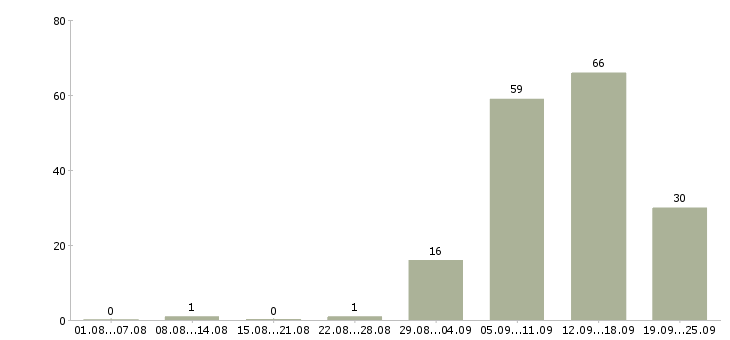 Работа администратор на вечер в Москве - Число вакансий в Москве по специальности администратор на вечер за 2 месяца