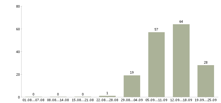 Работа администратор на утро в Москве - Число вакансий в Москве по специальности администратор на утро за 2 месяца