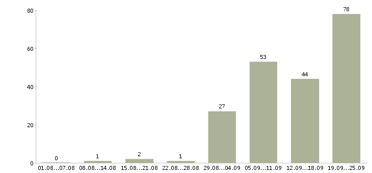 Работа инженер по конструкторской документации в Москве - Число вакансий в Москве по специальности инженер по конструкторской документации за 2 месяца