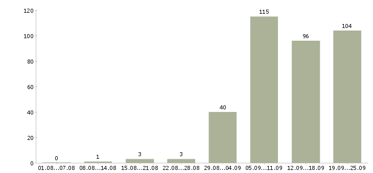 Работа мойщики в Москве - Число вакансий в Москве по специальности мойщики за 2 месяца