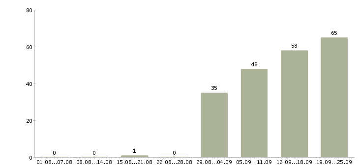 Работа сборщик товаров в Москве - Число вакансий в Москве по специальности сборщик товаров за 2 месяца