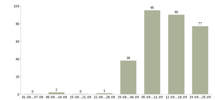 Работа представитель в Новороссийске - Число вакансий в Новороссийске по специальности представитель за 2 месяца