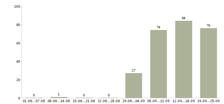 Работа администратор управляющий в Новосибирске - Число вакансий в Новосибирске по специальности администратор управляющий за 2 месяца