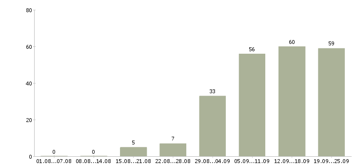 Работа информационный менеджер в Новосибирске - Число вакансий в Новосибирске по специальности информационный менеджер за 2 месяца
