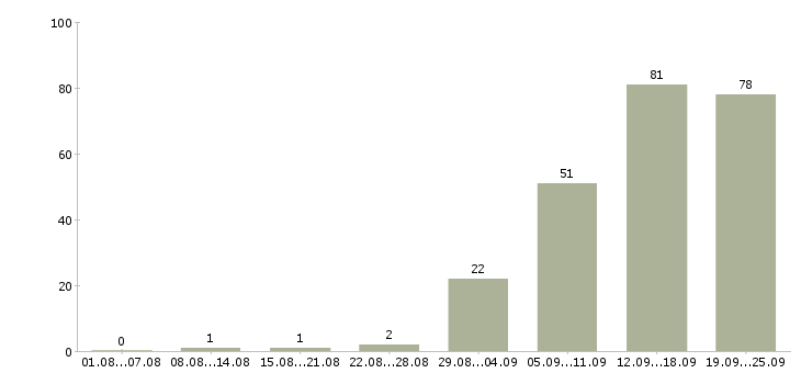 Работа менеджер на автомобиле в Новосибирске - Число вакансий в Новосибирске по специальности менеджер на автомобиле за 2 месяца