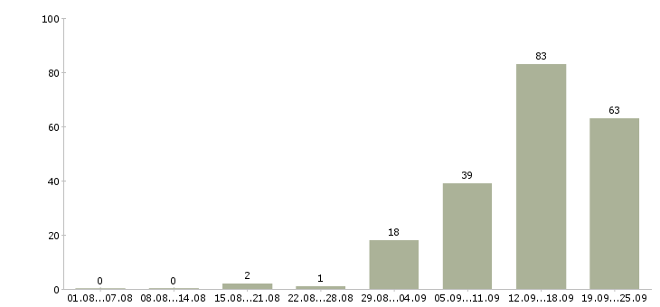 Работа клиент менеджер менеджер по продажам в Оренбурге - Число вакансий в Оренбурге по специальности клиент менеджер менеджер по продажам за 2 месяца
