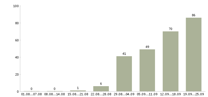 Работа персонал в Оренбурге - Число вакансий в Оренбурге по специальности персонал за 2 месяца