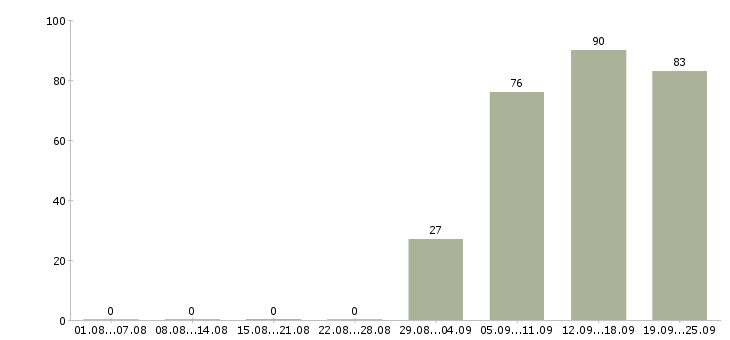Работа торговые представители в Пензе - Число вакансий в Пензе по специальности торговые представители за 2 месяца
