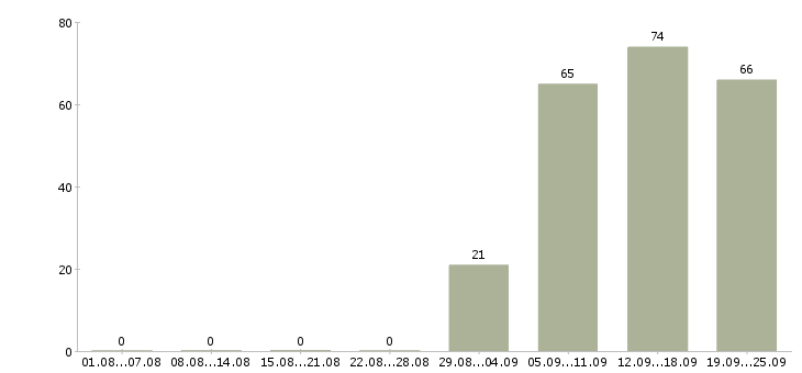 Работа управляющий отделом в Перми - Число вакансий в Перми по специальности управляющий отделом за 2 месяца