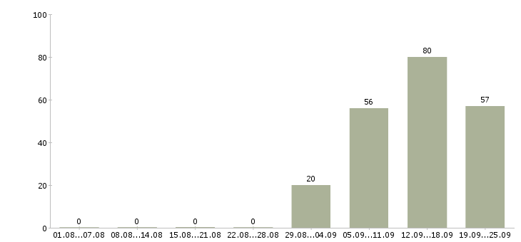 Работа менеджер по открытию в Пскове - Число вакансий в Пскове по специальности менеджер по открытию за 2 месяца