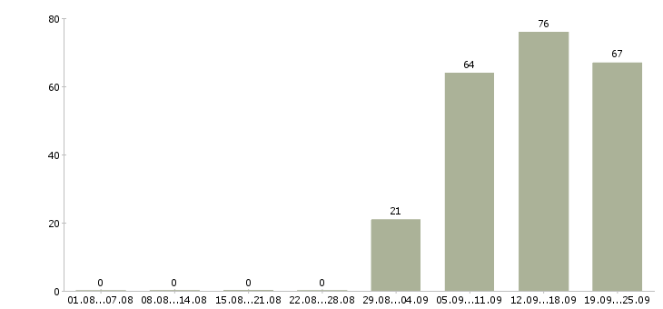 Работа руководитель отдела по персоналу в Рязани - Число вакансий в Рязани по специальности руководитель отдела по персоналу за 2 месяца