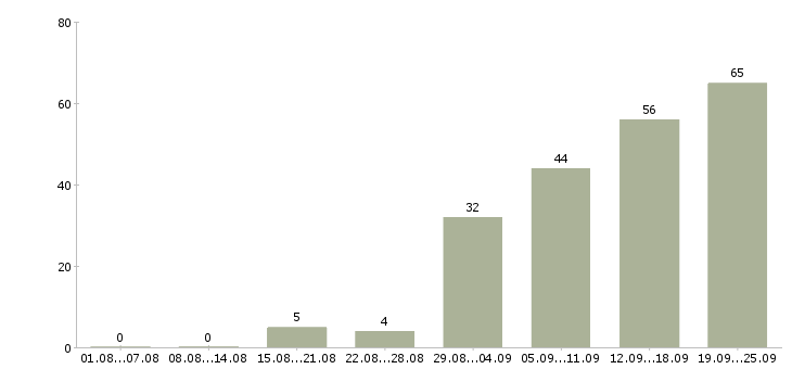 Работа менеджер по оформлению договоров в Самаре - Число вакансий в Самаре по специальности менеджер по оформлению договоров за 2 месяца