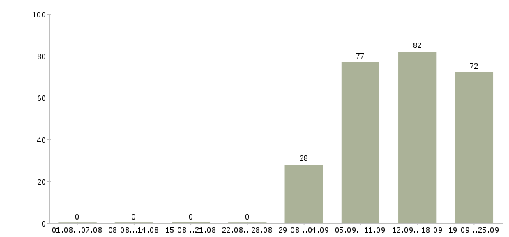 Работа оператор вакансия в Самаре - Число вакансий в Самаре по специальности оператор вакансия за 2 месяца