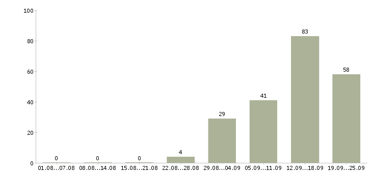 Работа приглашаются сотрудники в Самаре - Число вакансий в Самаре по специальности приглашаются сотрудники за 2 месяца