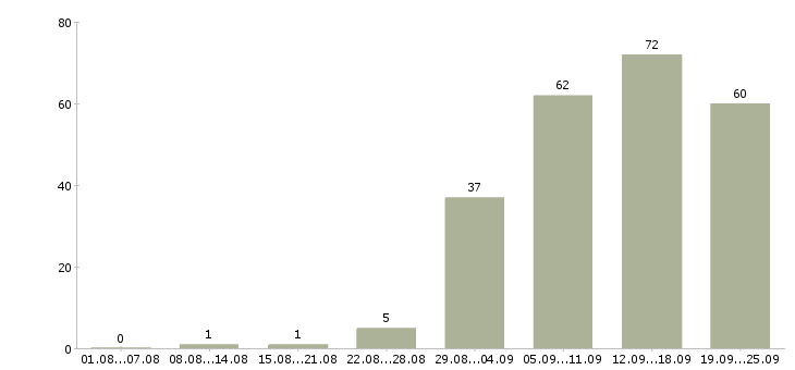 Работа с людьми в Самаре - Число вакансий в Самаре по специальности с людьми за 2 месяца
