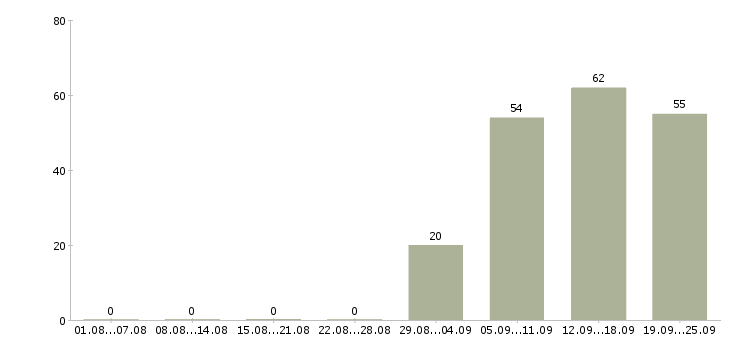 Работа менеджер консультант по продажам в Смоленске - Число вакансий в Смоленске по специальности менеджер консультант по продажам за 2 месяца