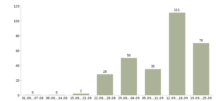 Работа на сайте в Ставрополе - Число вакансий в Ставрополе по специальности на сайте за 2 месяца