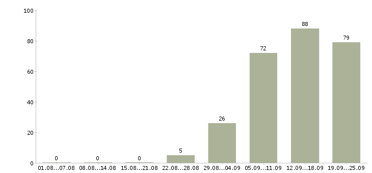 Работа торговый менеджер в Ставрополе - Число вакансий в Ставрополе по специальности торговый менеджер за 2 месяца