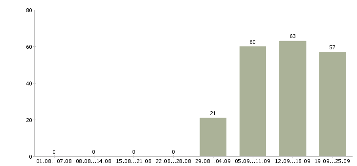 Работа менеджер офиса продаж в Стерлитамаке - Число вакансий в Стерлитамаке по специальности менеджер офиса продаж за 2 месяца