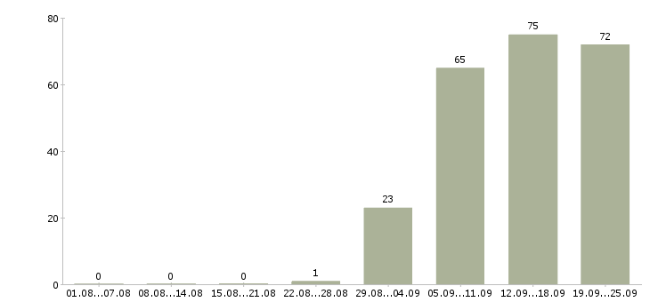 Работа руководитель отдела по персоналу в Сургуте - Число вакансий в Сургуте по специальности руководитель отдела по персоналу за 2 месяца