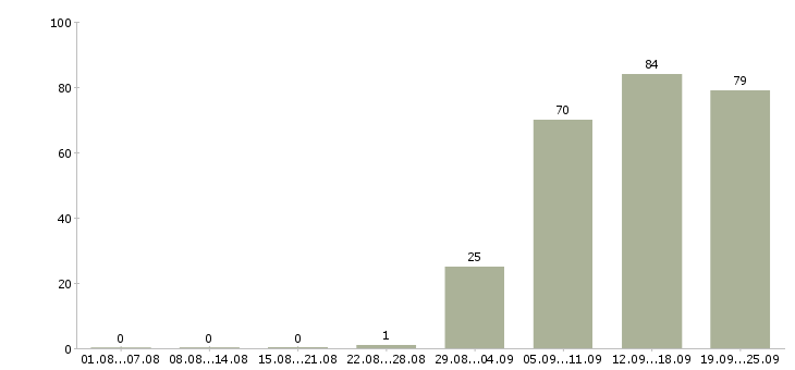 Работа торговый менеджер в Сургуте - Число вакансий в Сургуте по специальности торговый менеджер за 2 месяца