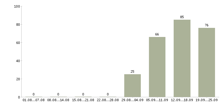 Работа консультант на продажи в Твери - Число вакансий в Твери по специальности консультант на продажи за 2 месяца