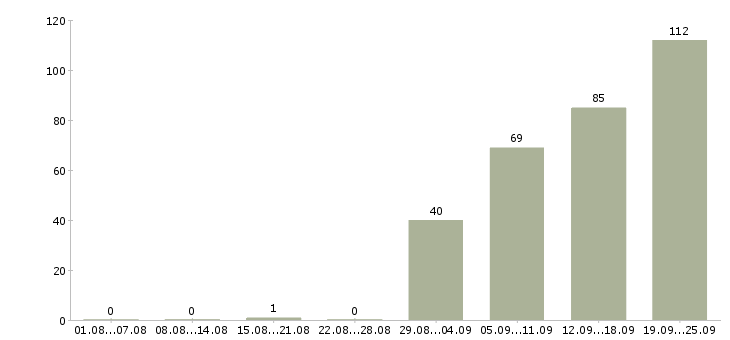 Работа без опыта работы в Туле - Число вакансий в Туле по специальности без опыта работы за 2 месяца